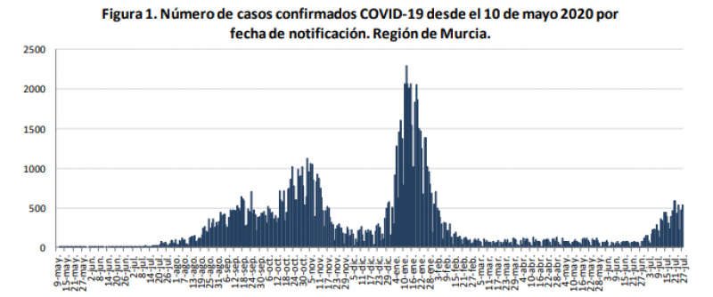 <span style='color:#780948'>ARCHIVED</span> - Murcia Covid Update July 29: Number of infections reach new peak