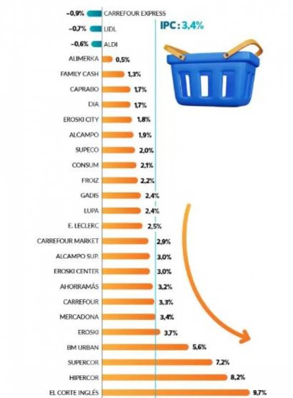 The rising cost of groceries: Navigating food prices in Spain